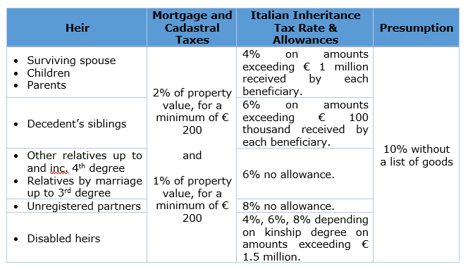 How much is inheritance tax in Italy?